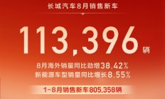 老外比国人买的还多！长城汽车8月销量113396辆 海外卖爆