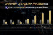 AMD顶级APU展现实力！锐龙AI Max+ 395跑DeepSeek R1：比RTX 5080快3倍以上