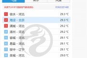 北京海淀气温卷到全国并列第一：打破3月最高气温纪录