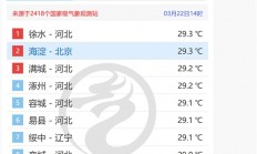 北京海淀气温卷到全国并列第一：打破3月最高气温纪录