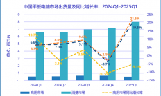 国内平板出货量大涨19.5%：华为独占三分之一市场 小米增速第一