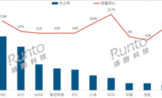 中国电竞显示器4月销量大增超40% 小米超华硕、灵蛇