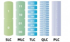 固态硬盘怎么选？SLC、MLC、TLC、QLC有哪些区别