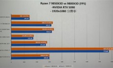 AMD锐龙7 9850X3D游戏性能曝光：比9800X3D略高3%