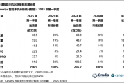 小米2025年Q1手机销量国内大涨四成 海外却下滑8.7%