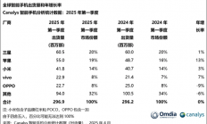 小米2025年Q1手机销量国内大涨四成 海外却下滑8.7%