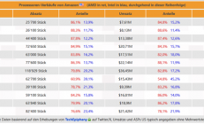 PC行业崩溃！CPU销量已腰斩：没人装机了