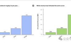 算力越高收入越多！OpenAI率先验证AI商业Scaling Law