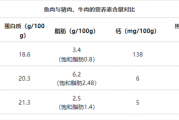 这几种鱼尽量少吃：重金属含量可能超标