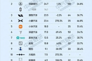 1-7月份新势力年度销量目标完成率：三家车企超50% 小鹏第一
