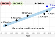 刷新纪录！三星进一步提升LPDDR5X速率：最高达12700 MT/s