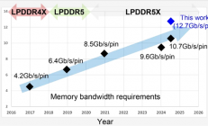 刷新纪录！三星进一步提升LPDDR5X速率：最高达12700 MT/s