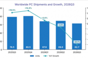 “内存危机”风暴肆虐全球PC市场：Q3销量同比大跌超20%