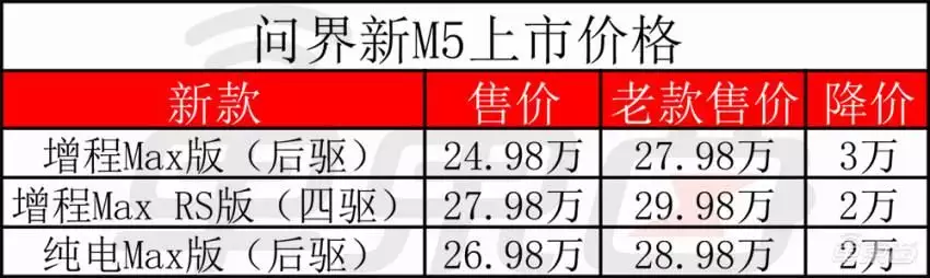 价格是一样的（价格完全一样！问界新M5和理想L6贴身肉搏，余承东放话智驾比特斯拉更好金晨穿一袭高开叉露腿裙，身材曼妙美如天仙，X感迷人） 第2张