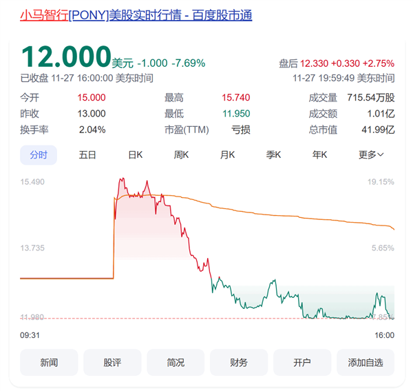 美股自动驾驶年度最大IPO！中国自动驾驶公司小马智行在美国成功上市 自动驾驶公司小马智行 第1张