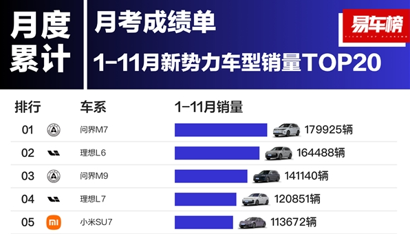 问界新M7一年交付近20万 斩获2024年新势力车型年度销冠！ 问界新M7 第2张