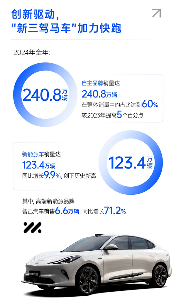 上汽集团2024年终端交付463.9万辆：新能源销量再创新高 上汽集团 第2张