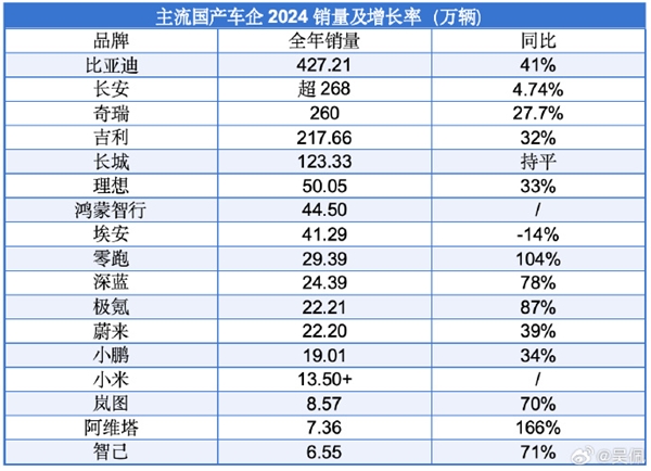 连续4年未能完成销量目标：长城汽车为何涨不动了 长城汽车为何涨不动了 第1张