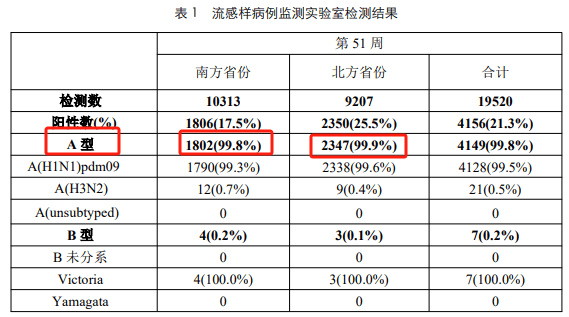 全国进入高发期，甲流感染排第一！世卫组织主张流感疫苗停“四”转“三” 甲流感染 流感疫苗 第2张