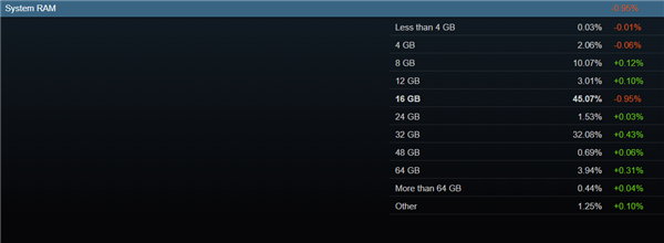 4％ Steam玩家已用上64GB内存！你的多大呢 Steam玩家 64GB内存 第1张