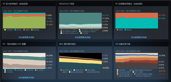 4％ Steam玩家已用上64GB内存！你的多大呢 Steam玩家 64GB内存 第4张