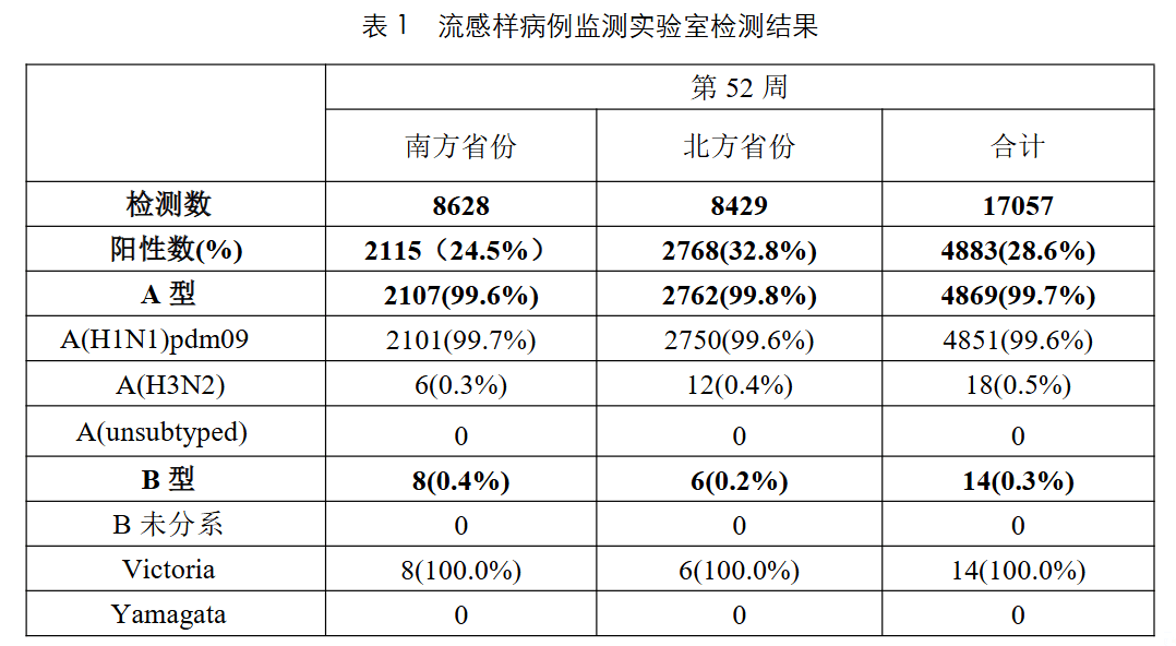 99%以上为甲流！多地疾控紧急提醒 99%以上为甲流 第1张