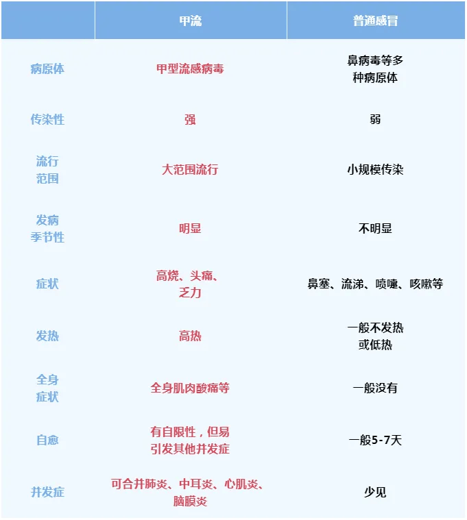 99%以上为甲流！多地疾控紧急提醒 99%以上为甲流 第4张