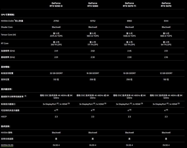 NVIDIA RTX 50系列配置公布：RTX 5070就有4090性能 50系列配置 第2张