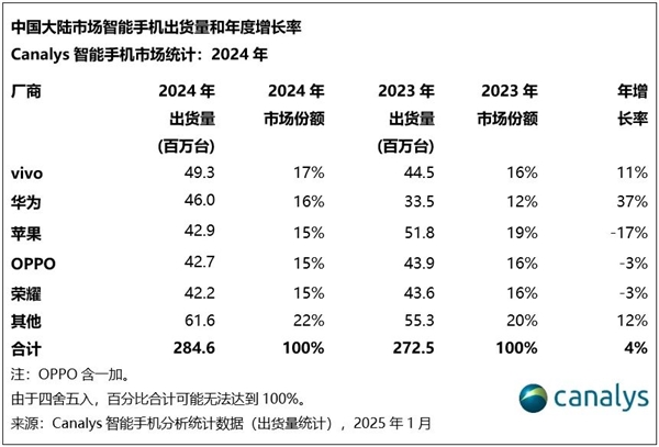 2024年中国大陆手机市场出货量2.85亿台：vivo第一 华为第二超越苹果 唯一大涨 2024年中国手机出货量 第1张