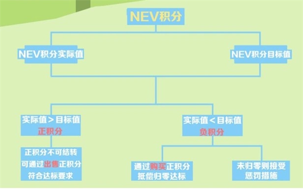 一到冬天 电车续航就砍半！工信部终于动手了 电车续航就砍半 第2张