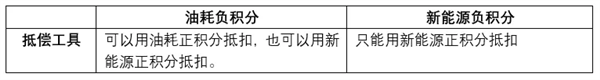 一到冬天 电车续航就砍半！工信部终于动手了 电车续航就砍半 第3张