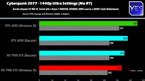 Windows、Linux游戏性能对比：AMD性能相当、NVIDIA损失明显 Windows Linux游戏性能对比 第1张