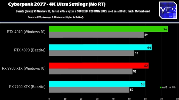 Windows、Linux游戏性能对比：AMD性能相当、NVIDIA损失明显 Windows Linux游戏性能对比 第2张