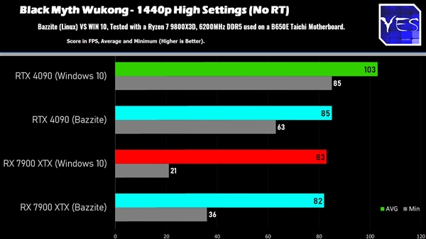 Windows、Linux游戏性能对比：AMD性能相当、NVIDIA损失明显 Windows Linux游戏性能对比 第3张