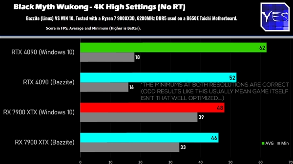 Windows、Linux游戏性能对比：AMD性能相当、NVIDIA损失明显 Windows Linux游戏性能对比 第4张