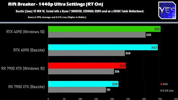 Windows、Linux游戏性能对比：AMD性能相当、NVIDIA损失明显 Windows Linux游戏性能对比 第5张