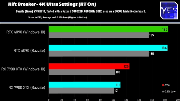 Windows、Linux游戏性能对比：AMD性能相当、NVIDIA损失明显 Windows Linux游戏性能对比 第6张