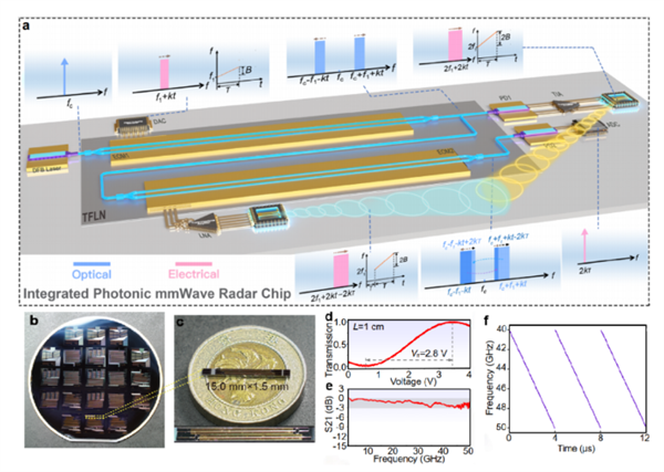 突破性进展！我国成功研制出新型光子毫米波雷达芯片 光子毫米波雷达芯片 第2张