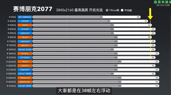 18款CPU实测！50元的CPU都能跑满RTX 5090 D：英伟达DLSS 4让CPU不再是瓶颈 RTX D 英伟达DLSS 4 第2张