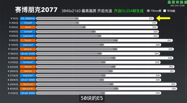 18款CPU实测！50元的CPU都能跑满RTX 5090 D：英伟达DLSS 4让CPU不再是瓶颈 RTX D 英伟达DLSS 4 第3张