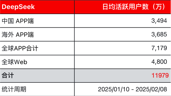 DeepSeek-R1的推出促使全球资本重新评估中国科技公司的价值。 DeepSeek-R1 第1张