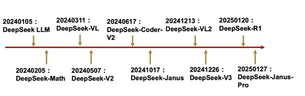 DeepSeek-R1的推出促使全球资本重新评估中国科技公司的价值。 DeepSeek-R1 第2张