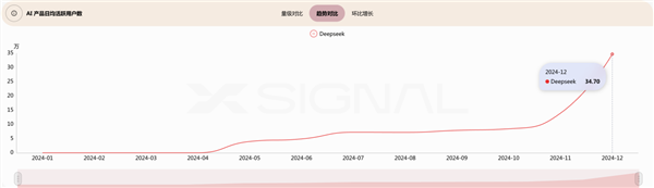 DeepSeek-R1的推出促使全球资本重新评估中国科技公司的价值。 DeepSeek-R1 第3张