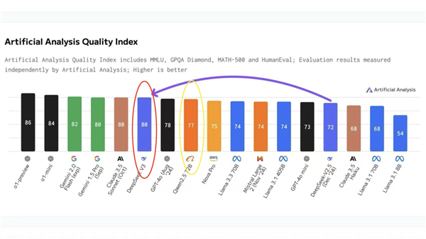 DeepSeek-R1的推出促使全球资本重新评估中国科技公司的价值。 DeepSeek-R1 第6张