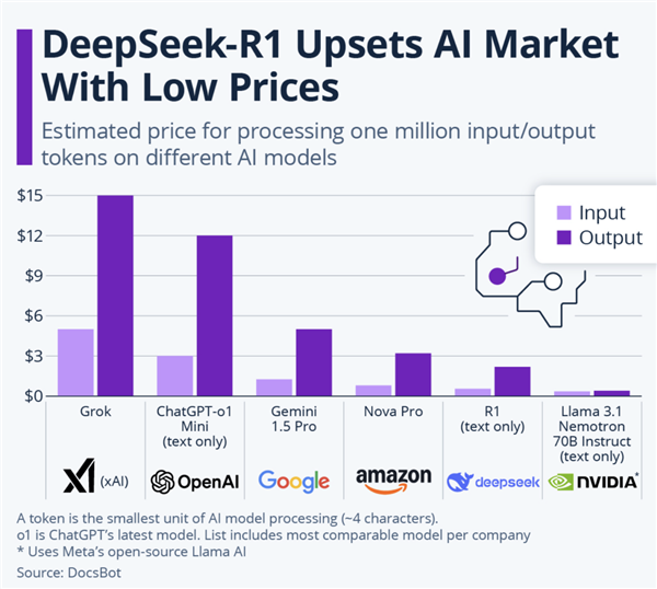 DeepSeek-R1的推出促使全球资本重新评估中国科技公司的价值。 DeepSeek-R1 第7张