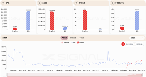 DeepSeek-R1的推出促使全球资本重新评估中国科技公司的价值。 DeepSeek-R1 第8张