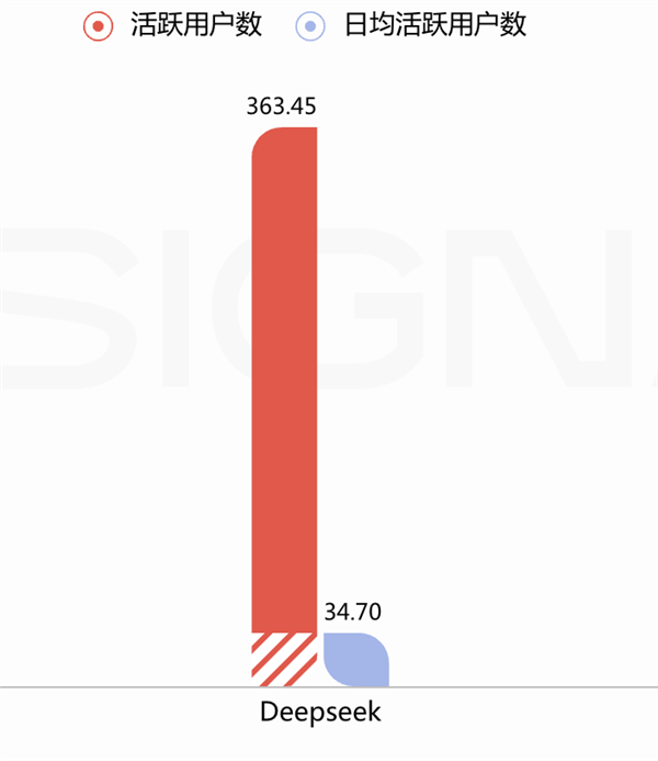 DeepSeek-R1的推出促使全球资本重新评估中国科技公司的价值。 DeepSeek-R1 第12张