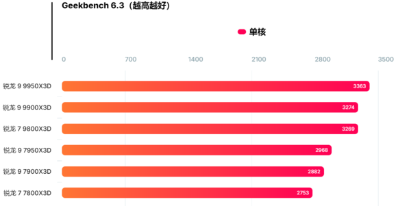 AMD Ryzen 9 9950X3D这个CPU怎么样？能跑分多少分？ 9950X3D这个CPU怎么样 第4张