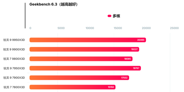 AMD Ryzen 9 9950X3D这个CPU怎么样？能跑分多少分？ 9950X3D这个CPU怎么样 第5张