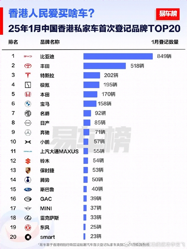 我国香港人民喜欢买什么车？TOP20出炉，比亚迪第一 超特斯拉3倍 香港人民喜欢买什么车 第1张